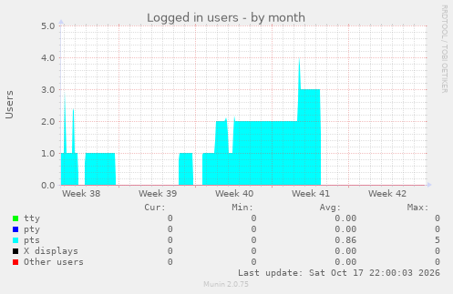 Logged in users