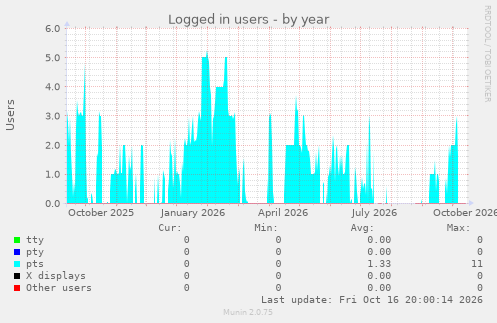Logged in users