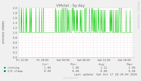 VMstat
