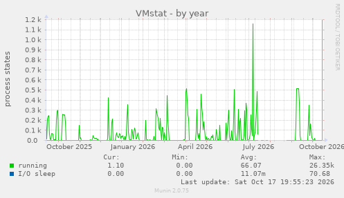 VMstat