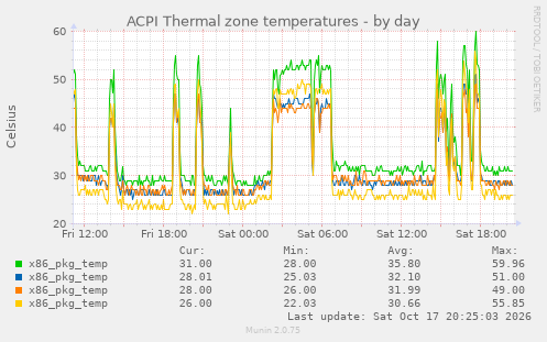 ACPI Thermal zone temperatures