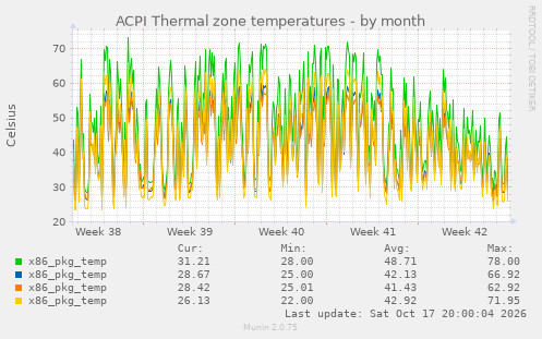 ACPI Thermal zone temperatures