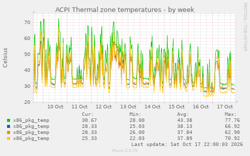 ACPI Thermal zone temperatures