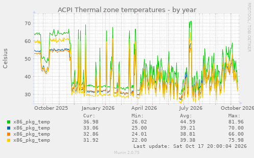 ACPI Thermal zone temperatures