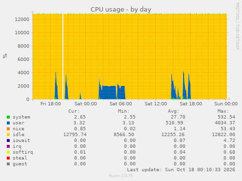 CPU usage