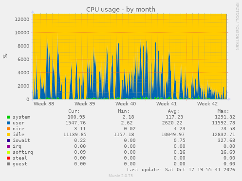 CPU usage