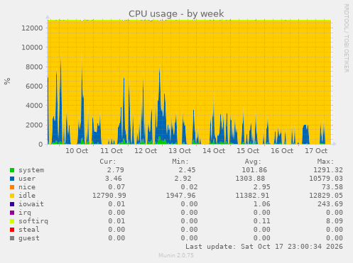 CPU usage