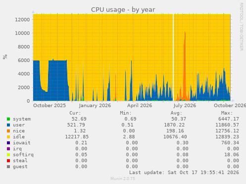 CPU usage