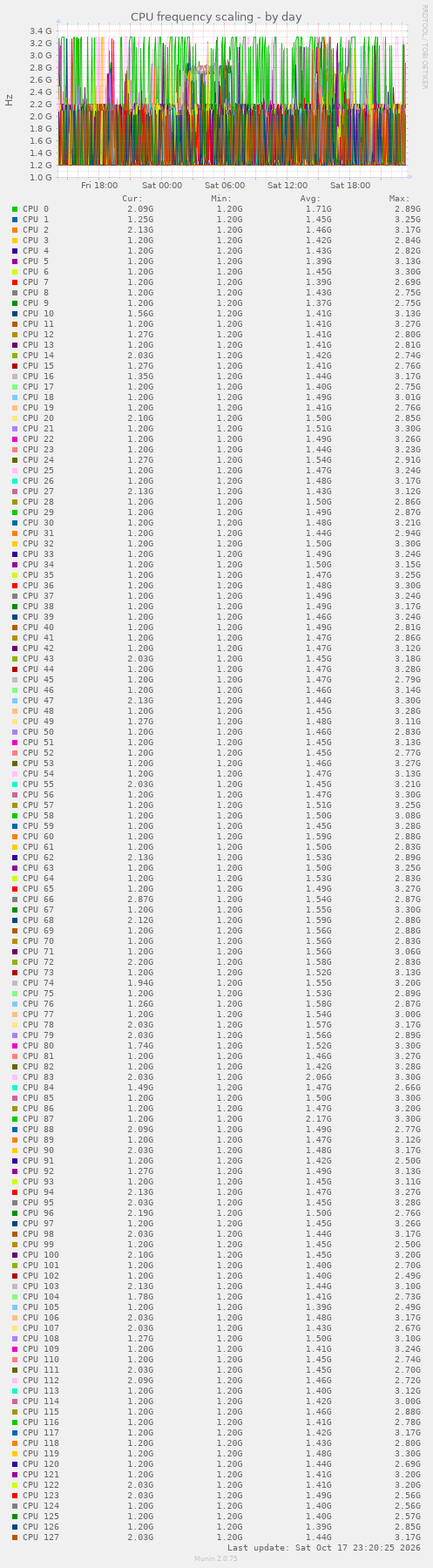 CPU frequency scaling