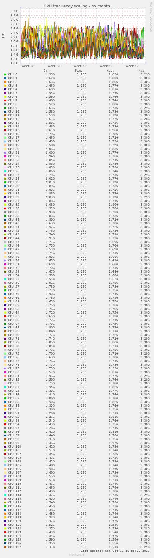 CPU frequency scaling