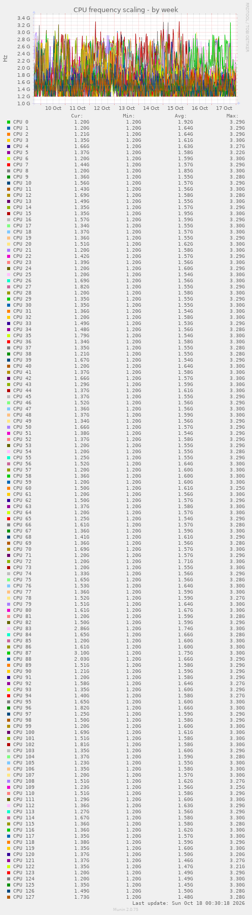 CPU frequency scaling
