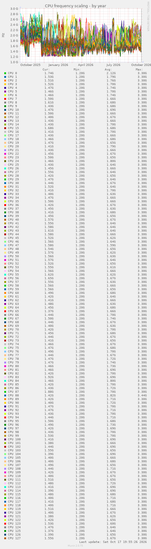 CPU frequency scaling