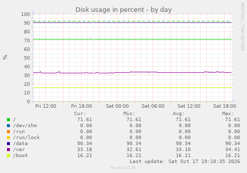 Disk usage in percent
