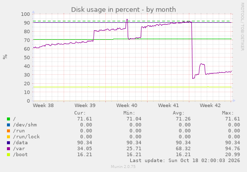 Disk usage in percent