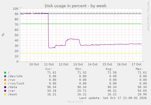 Disk usage in percent