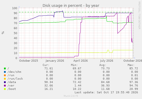 Disk usage in percent
