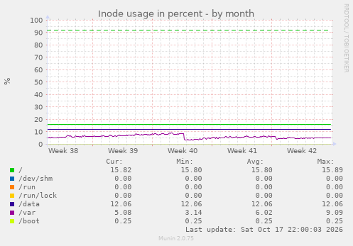 Inode usage in percent