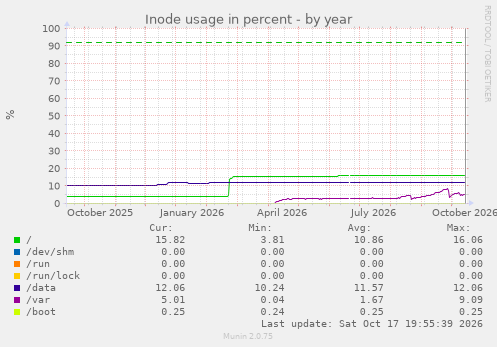 Inode usage in percent