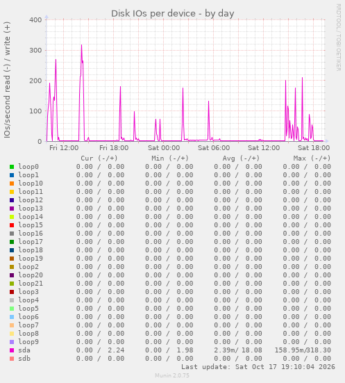 Disk IOs per device