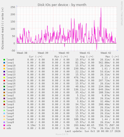 Disk IOs per device