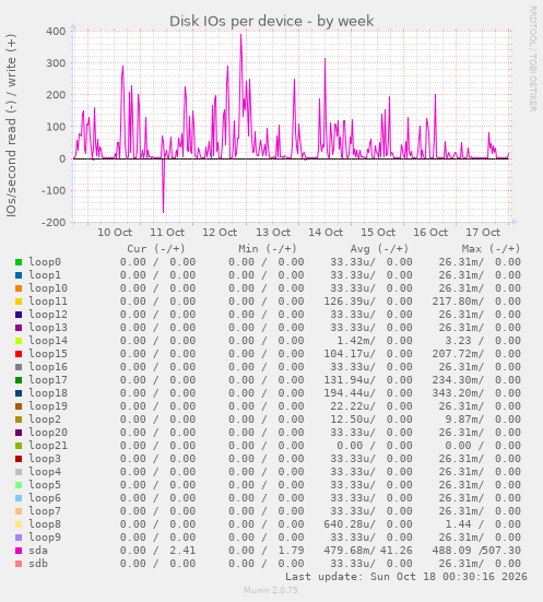 Disk IOs per device