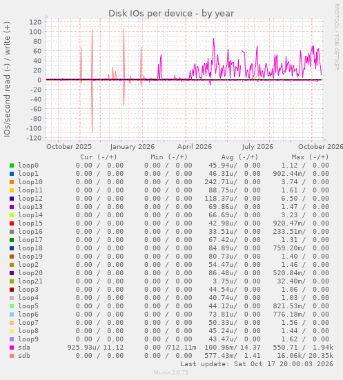 Disk IOs per device