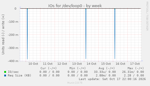 IOs for /dev/loop0