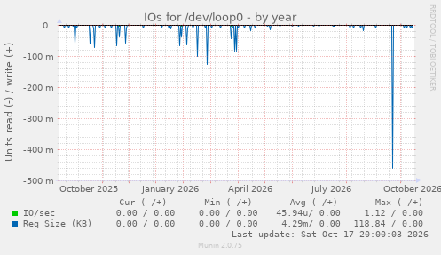 IOs for /dev/loop0