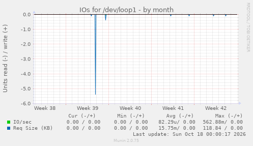 IOs for /dev/loop1