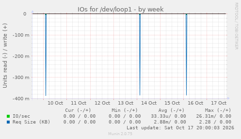 IOs for /dev/loop1