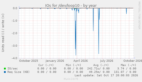 IOs for /dev/loop10