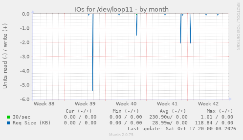 IOs for /dev/loop11