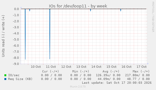 IOs for /dev/loop11