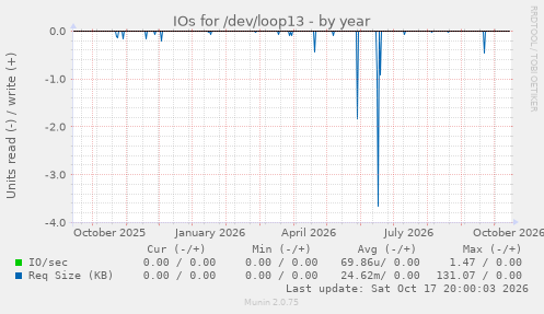 IOs for /dev/loop13