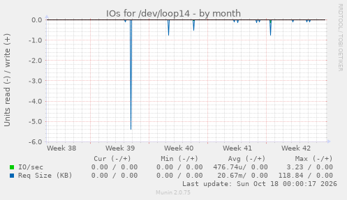 IOs for /dev/loop14