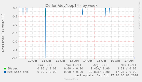 IOs for /dev/loop14