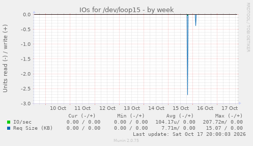 IOs for /dev/loop15