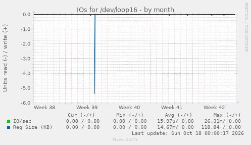 IOs for /dev/loop16