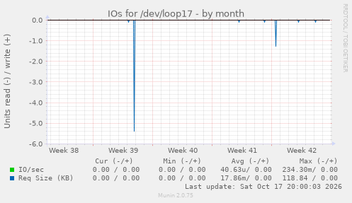 IOs for /dev/loop17