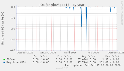 IOs for /dev/loop17