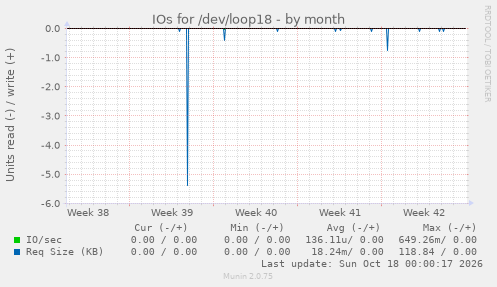 IOs for /dev/loop18