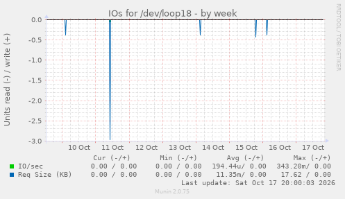 IOs for /dev/loop18