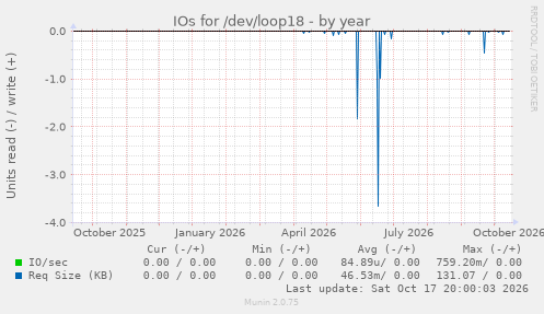 IOs for /dev/loop18