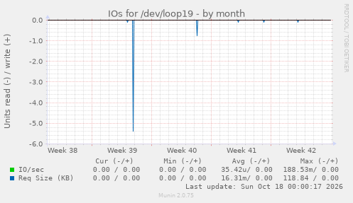 IOs for /dev/loop19