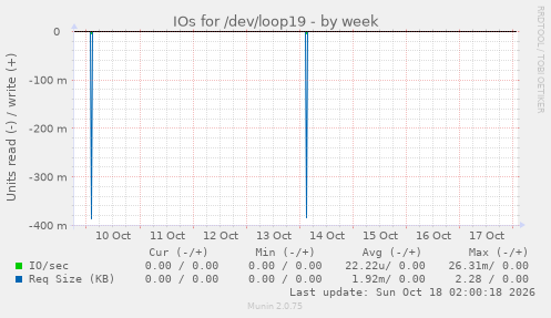 IOs for /dev/loop19