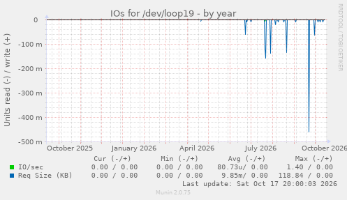 IOs for /dev/loop19
