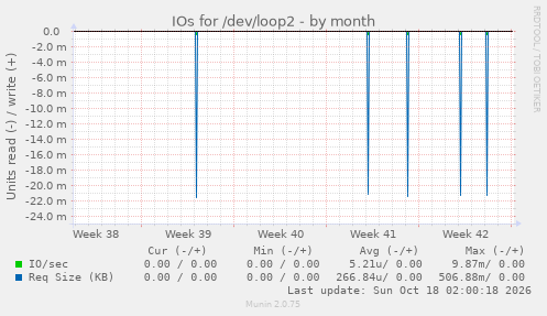 IOs for /dev/loop2