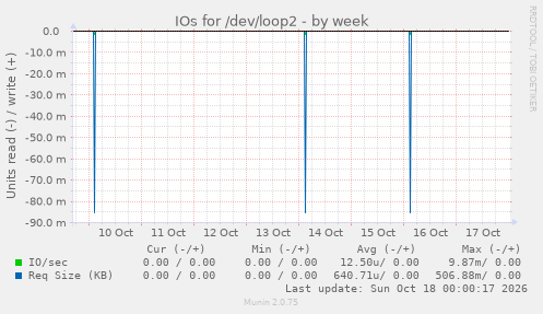 IOs for /dev/loop2