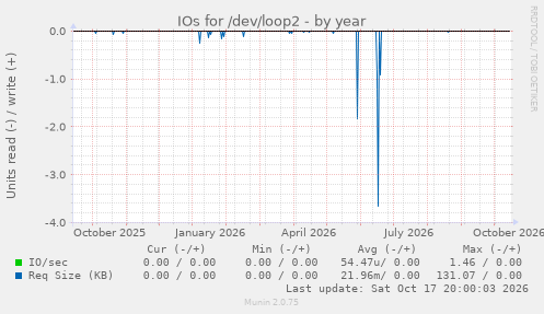 IOs for /dev/loop2