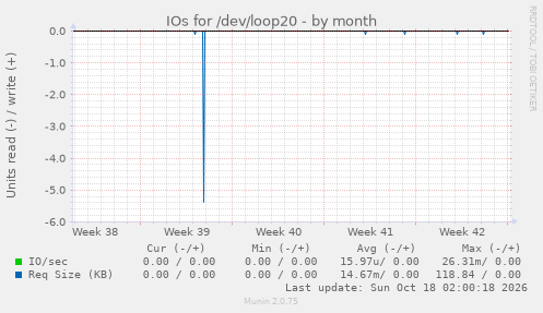 IOs for /dev/loop20